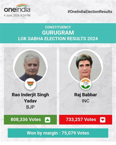 Gurugram Lok Sabha Elections 2024 Result Live Will Congress Win In The