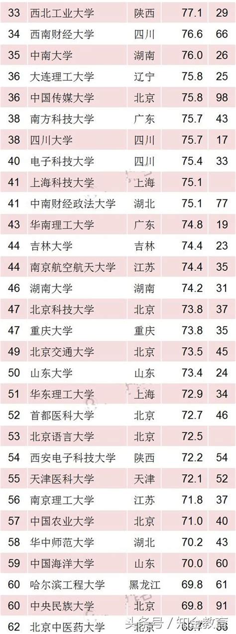 2018年中國大學生源質量top200排行榜清華最高，你的學校呢 每日頭條