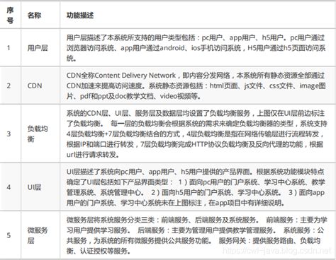 Cms 项目的技术架构cms逻辑架构图 Csdn博客