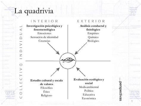 Introducción Al Modelo Integral De Ken Wilber