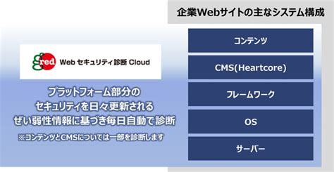 日立システムズとハートコアが連携し、「gred Webセキュリティ診断 Cloud」と「heartcore Cms」のセット販売を開始