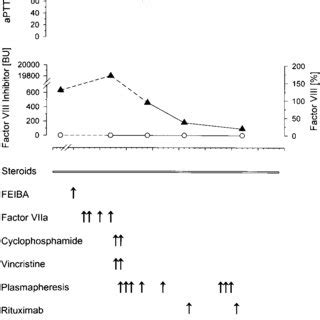 Multimodal Treatment Of Acquired Factor Viii Inhibitor Time Course Of