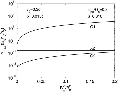 Growth Rates Versus B W 2 B 0 2 O1 Fundamental Waves In The O Mode