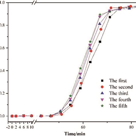 The Consecutive Toluene Adsorptiondesorption Cycles Of Ac 800