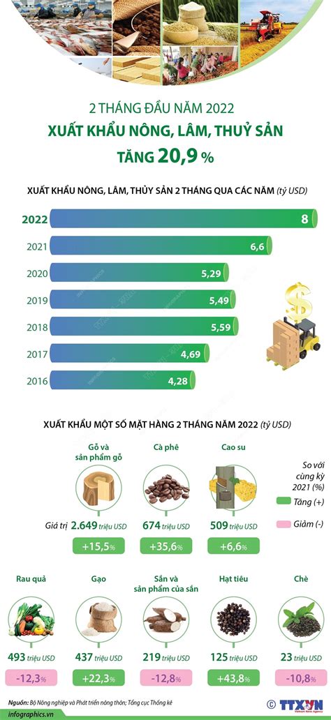 Hai Tháng đầu Năm 2022 Xuất Khẩu Nông Lâm Thủy Sản Tăng 209 Báo