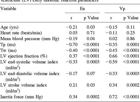 Figure From Peak Mitral Annular Velocity During Early Diastole And