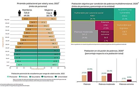 ¿cómo Van La Pobreza Y La Vulnerabilidad En Aguascalientes Coneval 2023 Líder Empresarial