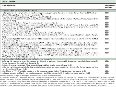 Table 1 From Pan Asian Adapted Esmo Clinical Practice Guidelines For The Diagnosis Treatment