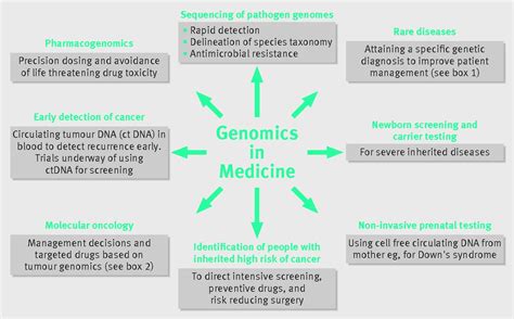 The 100 000 Genomes Project Bringing Whole Genome Sequencing To The