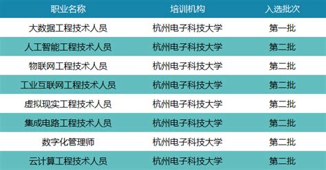 喜报！我校入选人社部第二批数字技术工程师培育项目7个方向的培训机构