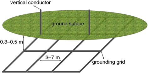 Characteristics Of Conventional Grounding Grid Download Scientific