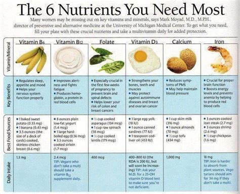 The Nutrients You Need Most Nutrition Health Food Healthy Living