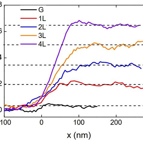 Figure S1 The Afm Topography Profiles Of Graphene G And 1l To 4l