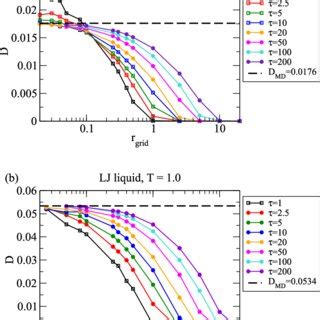 The Diffusion Coefficients D Obtained From Tekmc With The Probability