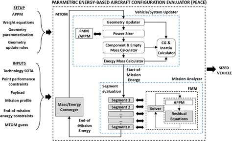 Overview Of PEACE Aircraft Sizing And Mission Analysis Framework