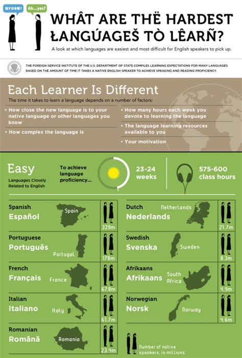 What Are The Hardest Languages To Learn Infographic Alltop Viral