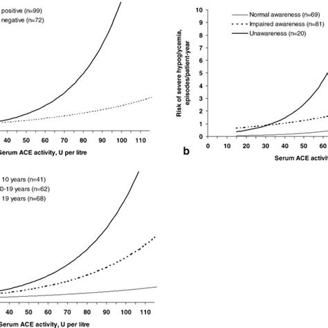 A C Relationship Between Serum Ace Activity And Rate Of Severe