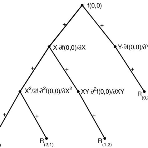 Graphical illustration of the Taylor expansion in Example 3.3 | Download Scientific Diagram