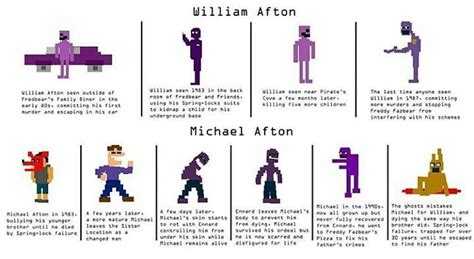 For Those Who Can T Understand The Difference Between William Afton Aka