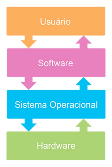 Sistema Operacional