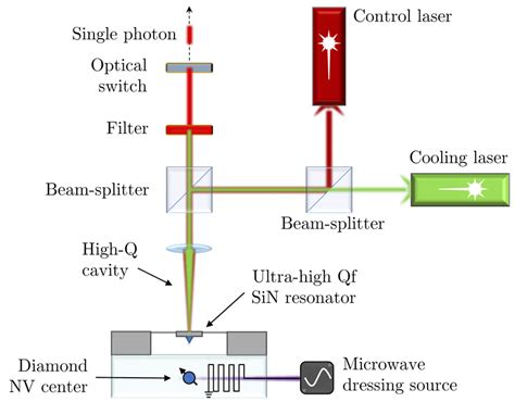 Schematic Of The Proposed Spin Optomechanical Transducer Emitting