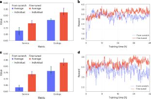 Spatial Planning Of Urban Communities Via Deep Reinforcement Learning