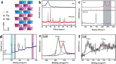 (a) The crystal structure of columbite FNO. (b) XRD patterns and (c ...