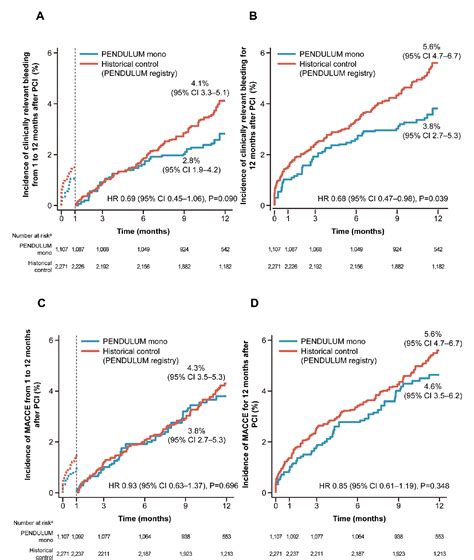 Figure 2 From Single Antiplatelet Therapy With Prasugrel Vs Dual