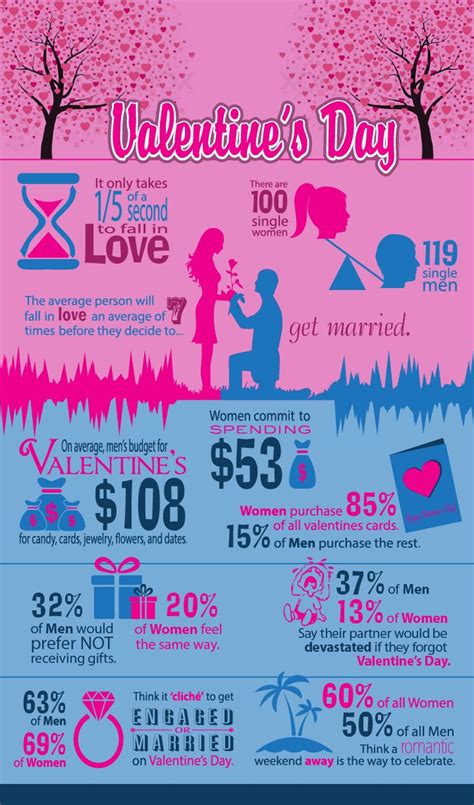 Infographic The Most Interesting Facts About Valentine S Day Best