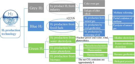 E Classification Chart Of Mainstream Hydrogen Production Technologies