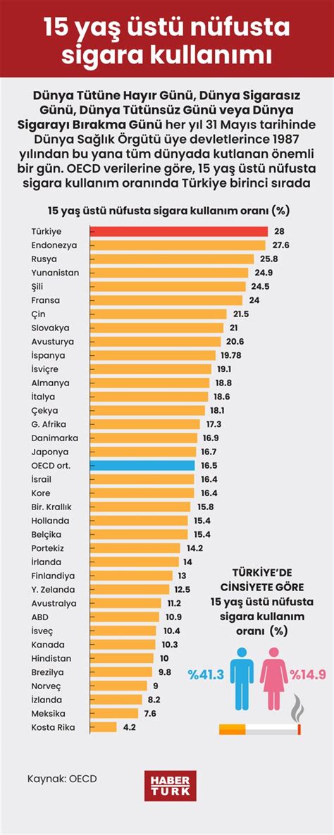 Türkiye sigara kullanımında dünyada birinci sıraya yerleşti KRT TV