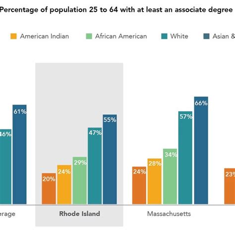 Educational Attainment By Race Ethnicity And Immigration 2006 2010