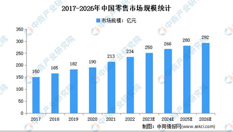 2023年中国零售行业市场规模分析：线上市场快速增长 中商情报网