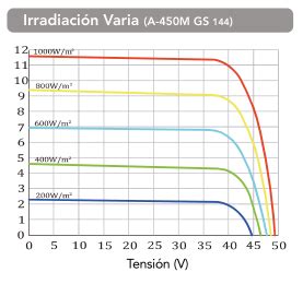 M Dulo Fotovoltaico W Atersa A Mgs Accumula Energy