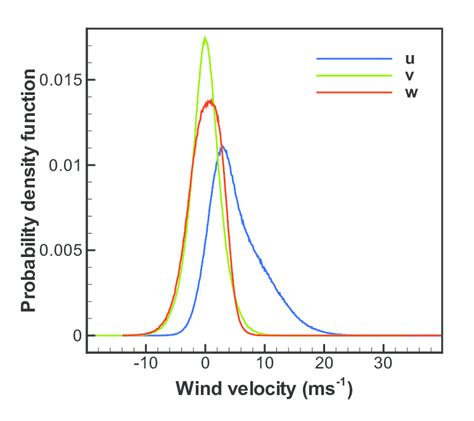 4 Probability Density Functions Of The Three Wind Velocity Components