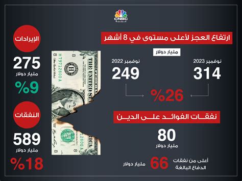 عجز الميزانية الأمريكية في نوفمبر