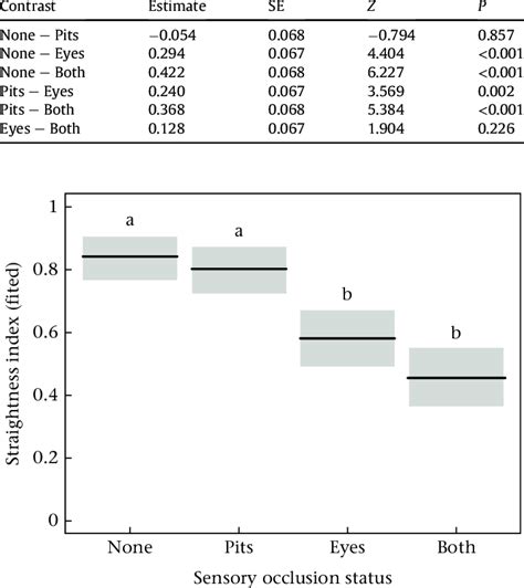 Tukey Pairwise Comparisons Between Different Occlusion Statuses For The