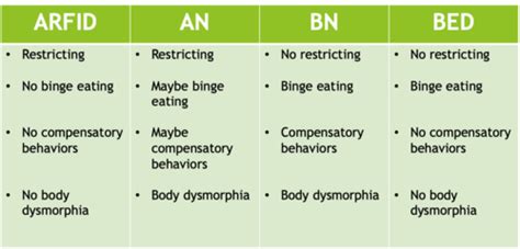 Feeding and Eating Disorders Flashcards | Quizlet