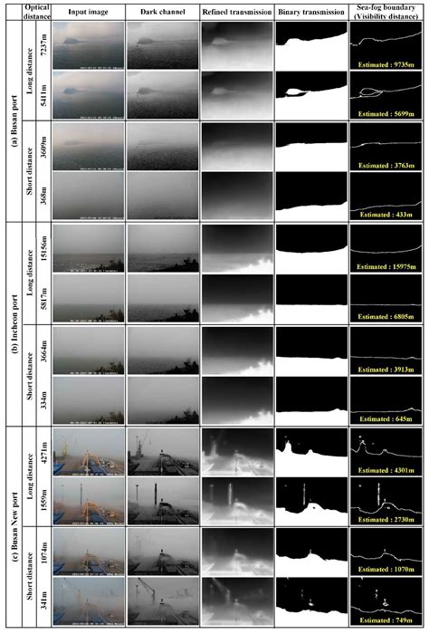 Sensors Free Full Text Coastal Visibility Distance Estimation Using