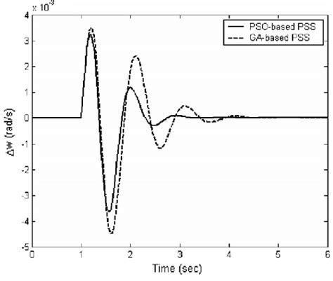 Pso Vs Ga Based Pss Performances To 6 Cycle Fault Disturbance For