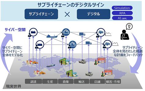 デジタルツインでサプライチェーン全体を最適化、日立がスマトラの知見を活用：サプライチェーン改革（12 ページ） Monoist