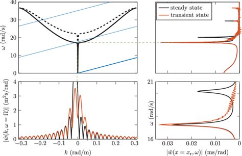 The Primary Dispersion Curves For The Soft Black Solid Line And Stiff