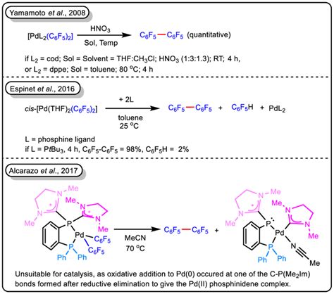 Scheme 3 1 Previous Efforts To Enhance Reductive Elimination From