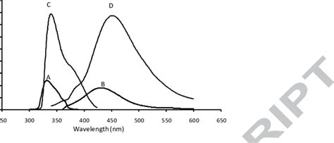 Fluorescence Spectra Where A And B Are Excitation And Emission Spectra Download Scientific