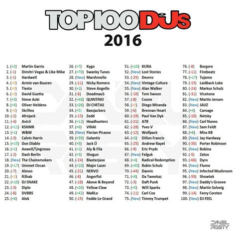 Top 100 Djs