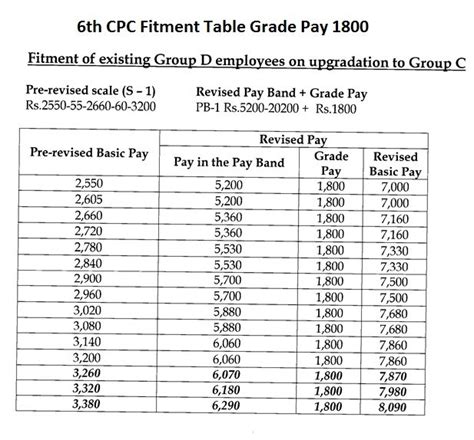 6th Cpc Fitment Table 6th Cpc Pay Scale 6th Cpc Pay Matrix Pdf Download