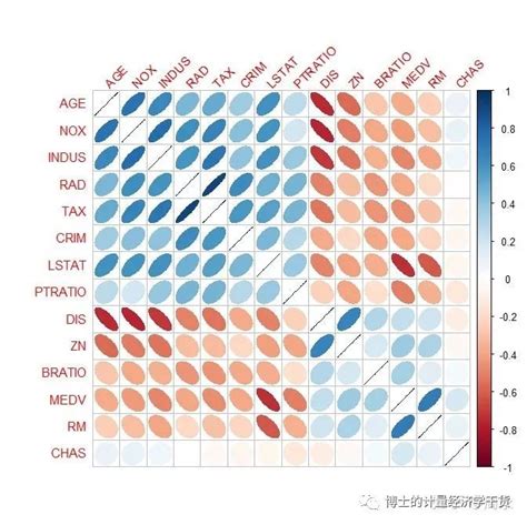 如何使用R语言中的corrplot来绘制相关系数矩阵热图 大数据 亿速云