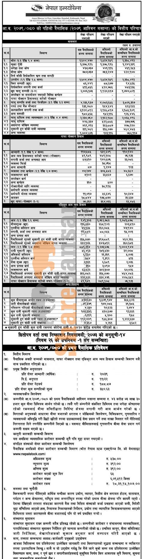 Nepal Insurance Company Limited Has Posted A Net Profit Of Rs 7031