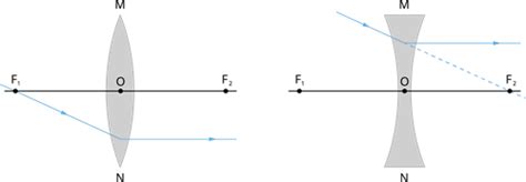 Rules For Drawing Ray Diagrams Lesson Science Cbse Class