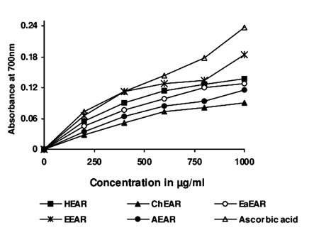 Reducing Power Of Hexane Chloroform Ethyl Acetate Ethanol And